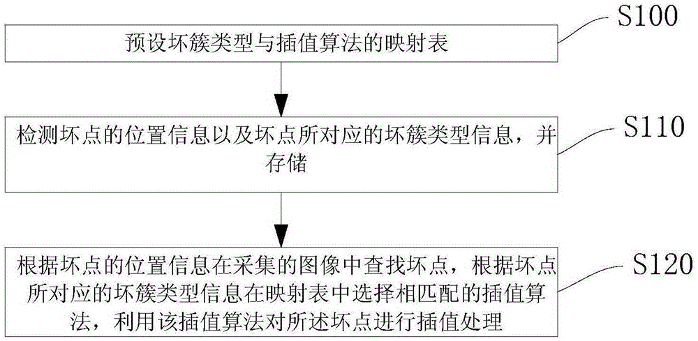 Dead pixel processing method and system for image sensor