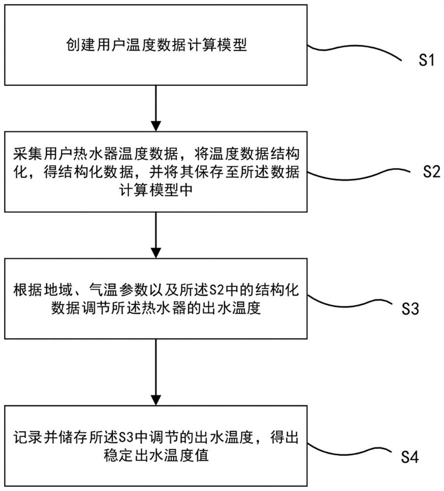 Method for intelligently adjusting outlet water temperature of water heater