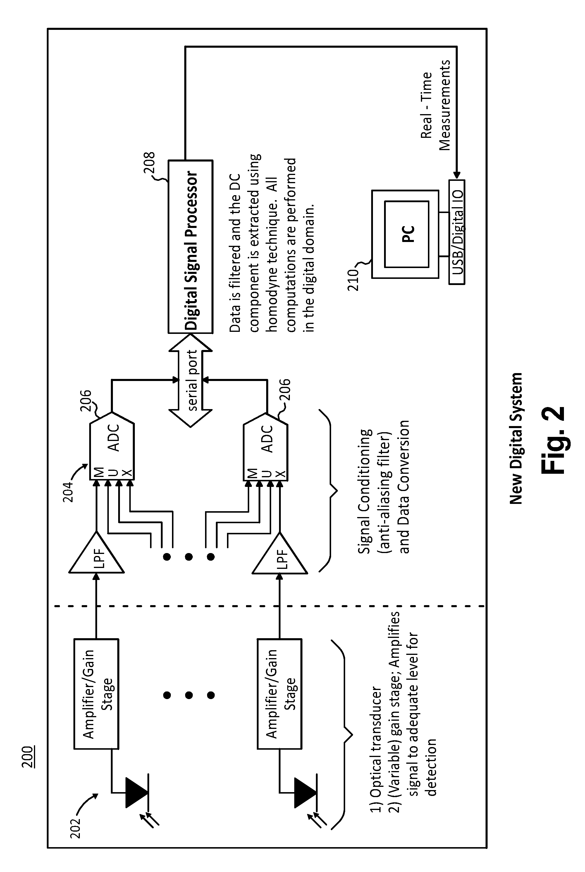 Digital signal processor-based detection system, method, and apparatus for optical tomography