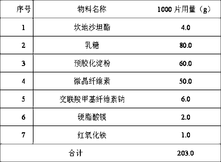 Oral candesartan cilexetil solid preparation and preparation method thereof