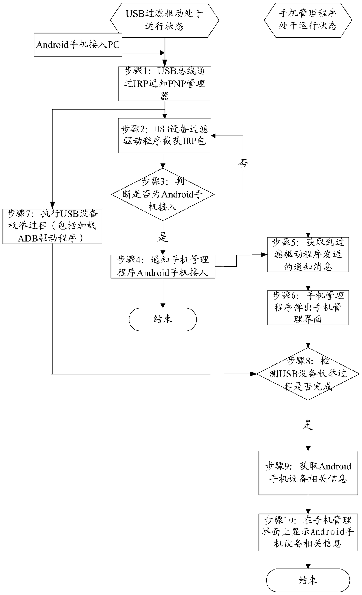 An information processing method and device