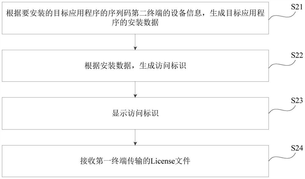 License file acquisition method, device, readable storage medium and electronic equipment