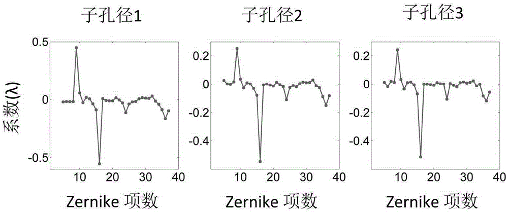 Aspheric non-zero digit circular subaperture stitching method based on system modeling