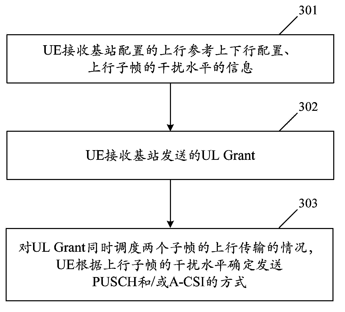 Method and equipment for processing uplink transmission