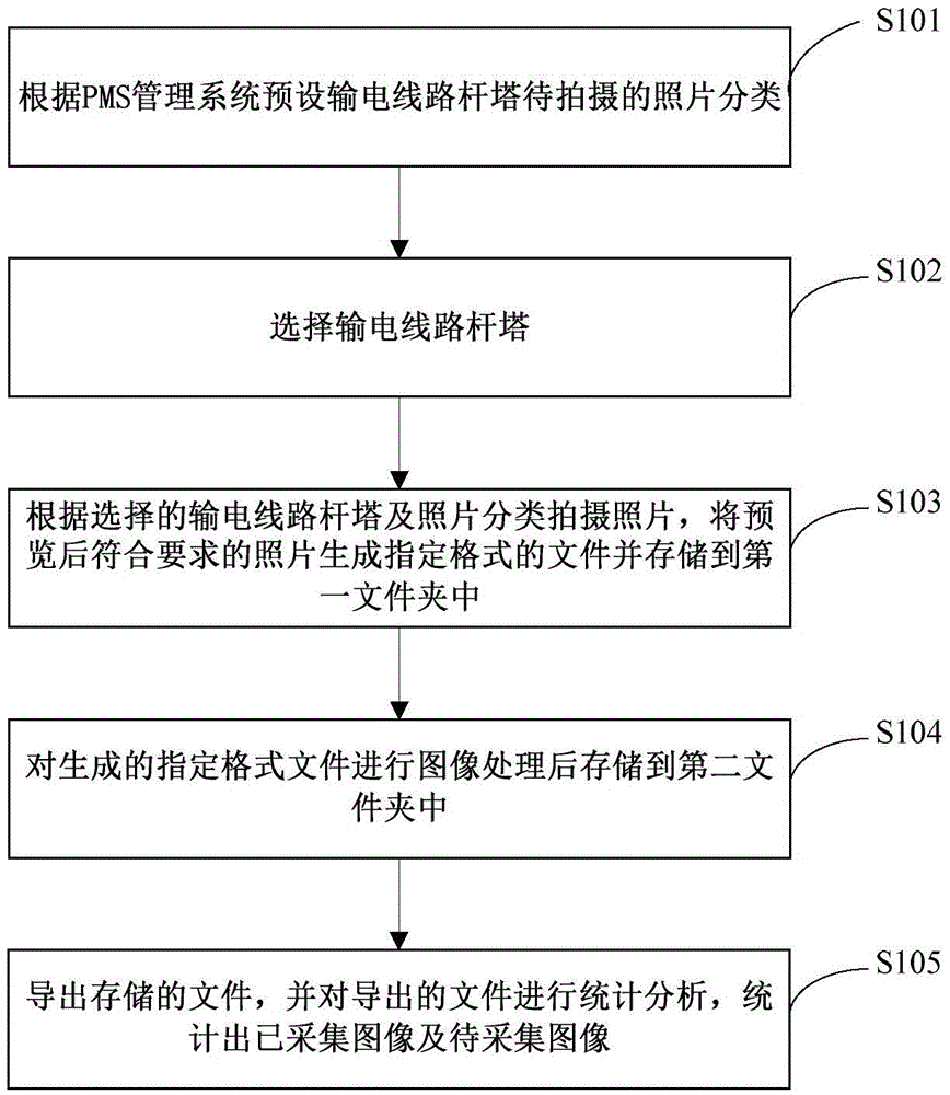 Standardized line data acquisition method