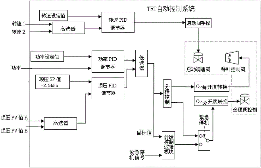 Automatic control method for top pressure of TRT (blast furnace top gas recovery turbine unit) system