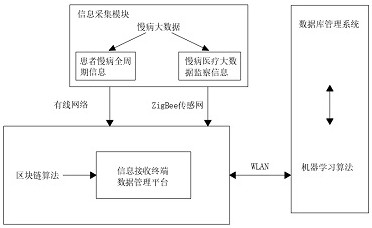 Slow disease full-cycle management monitoring system based on block chain and machine learning algorithm