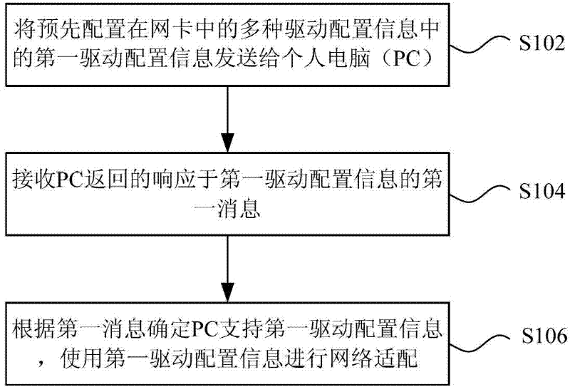 Network adaptation method and device