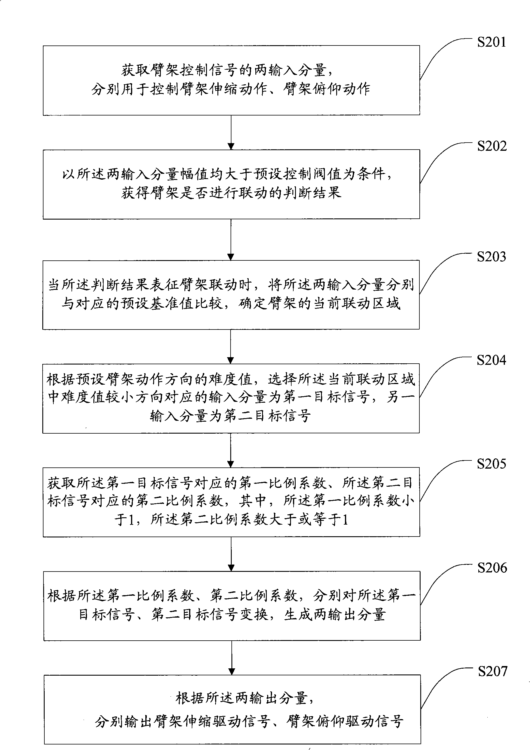 Arm support motion control method, controller and control system