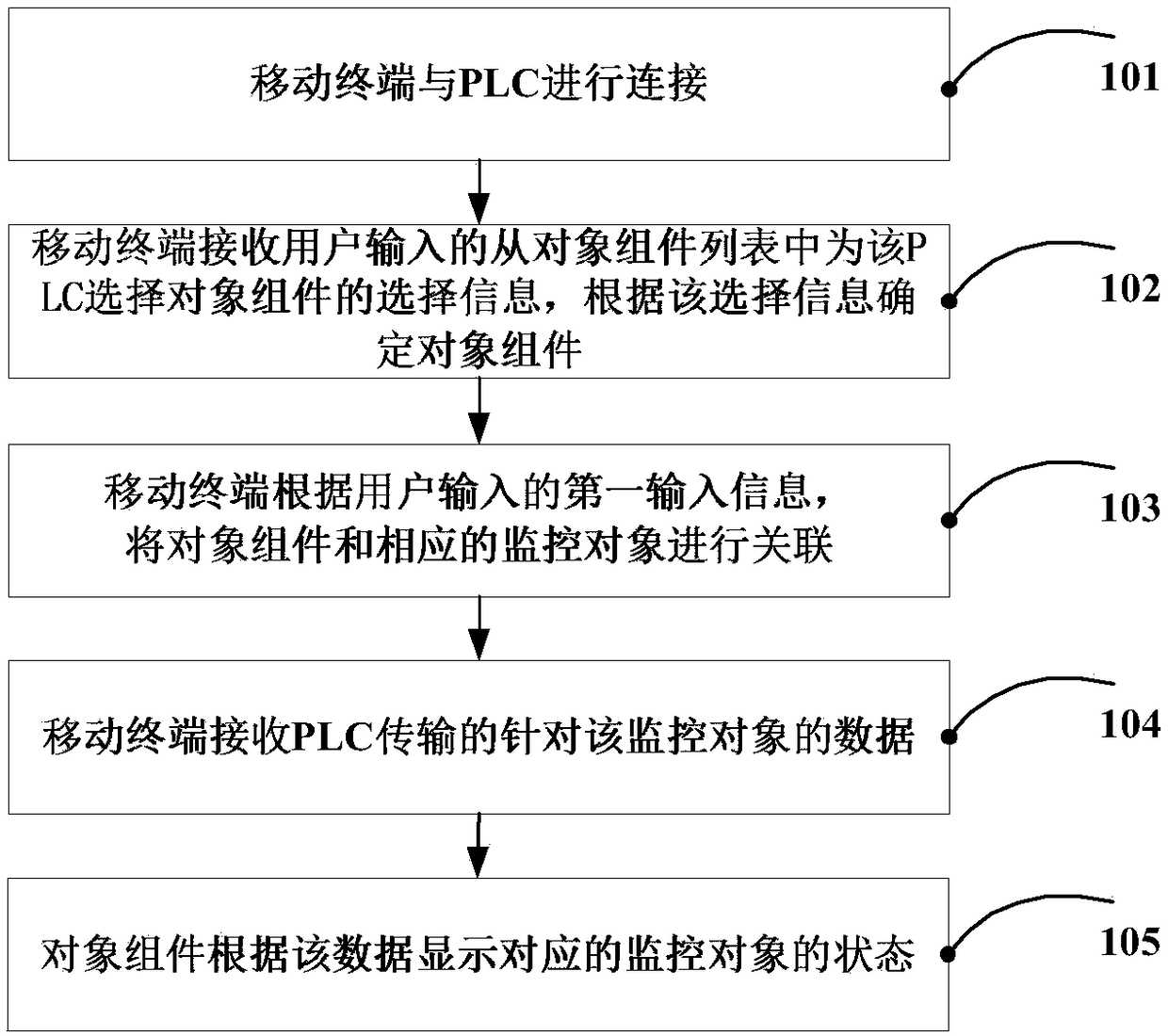 Method, module and mobile terminal for monitoring programmable logic controller