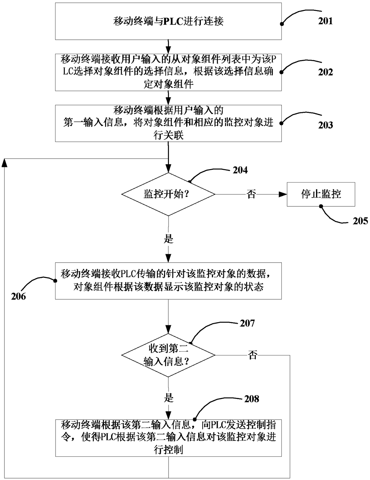 Method, module and mobile terminal for monitoring programmable logic controller