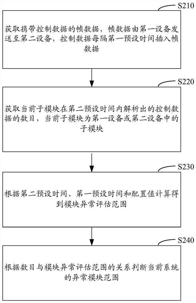 System abnormality diagnosis method and device
