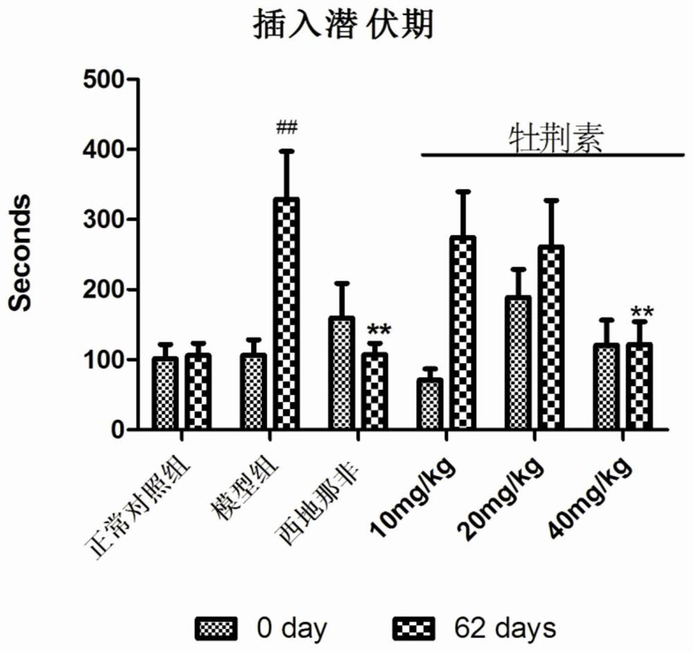 Application of vitexin in preparation of medicine for treating diabetes sexual function and hypofertility