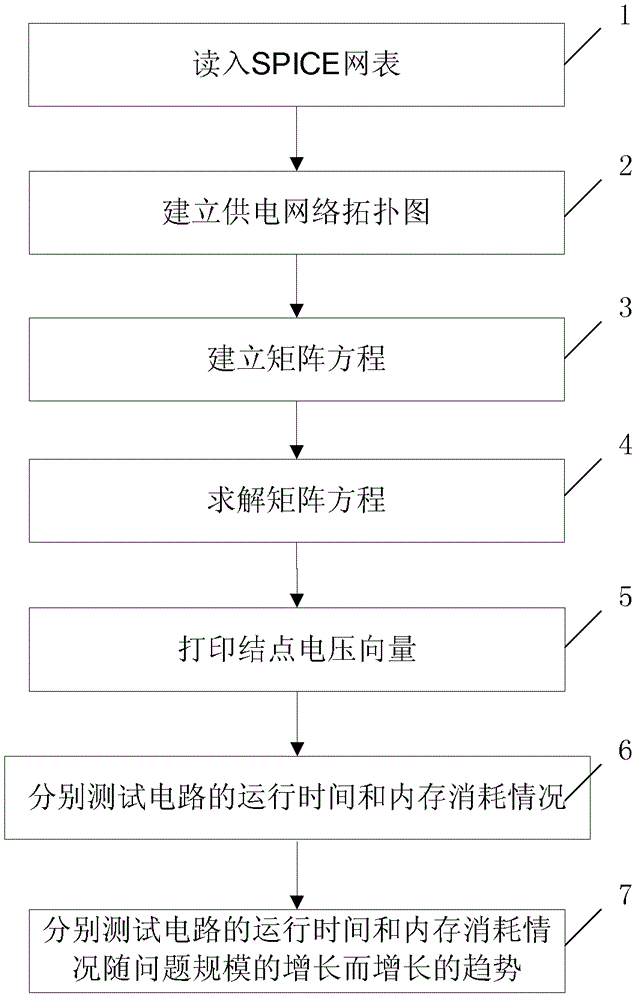 Method and system for simulating power supply network on chip