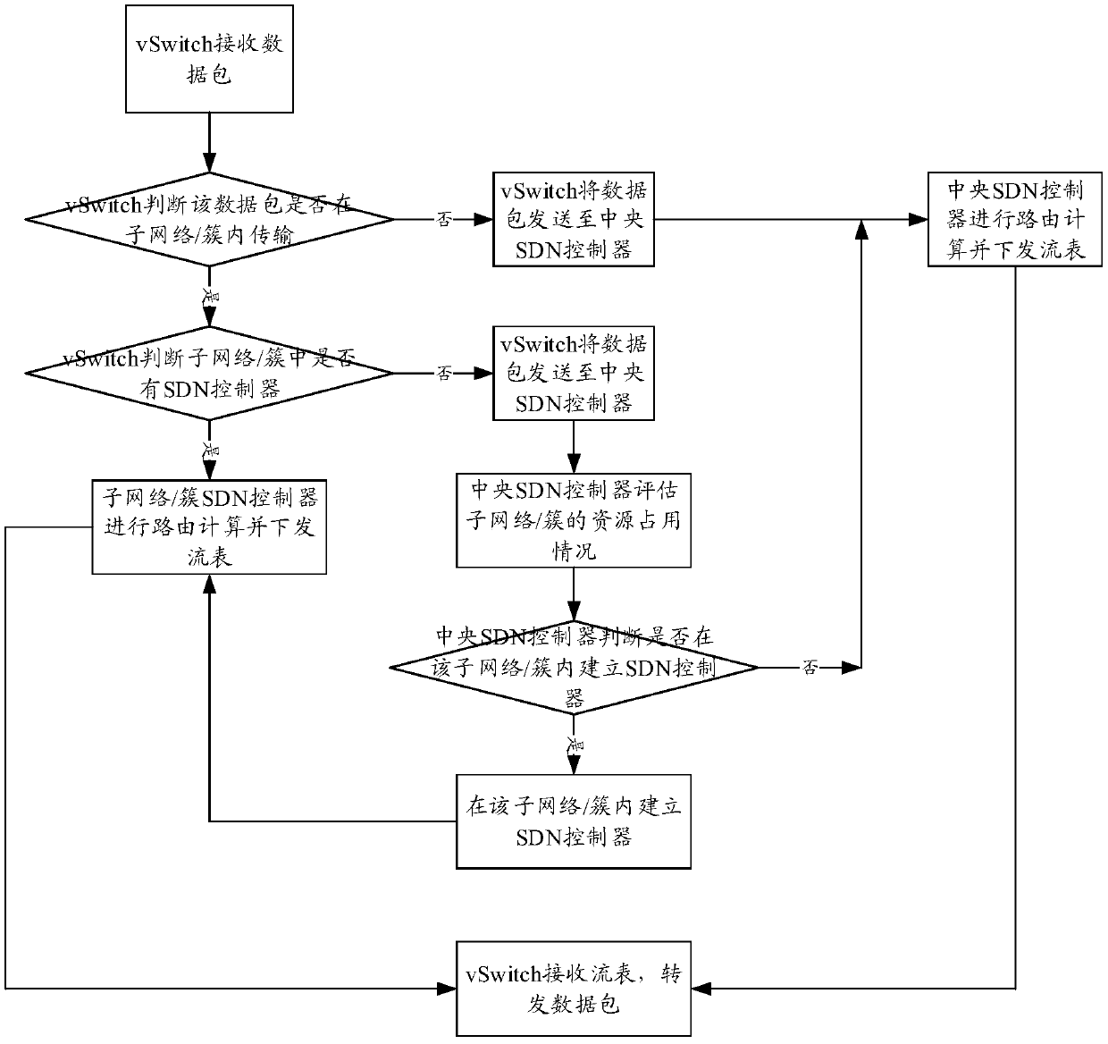 A method for dynamically establishing an SDN controller in a fusion network of SDN and NFV