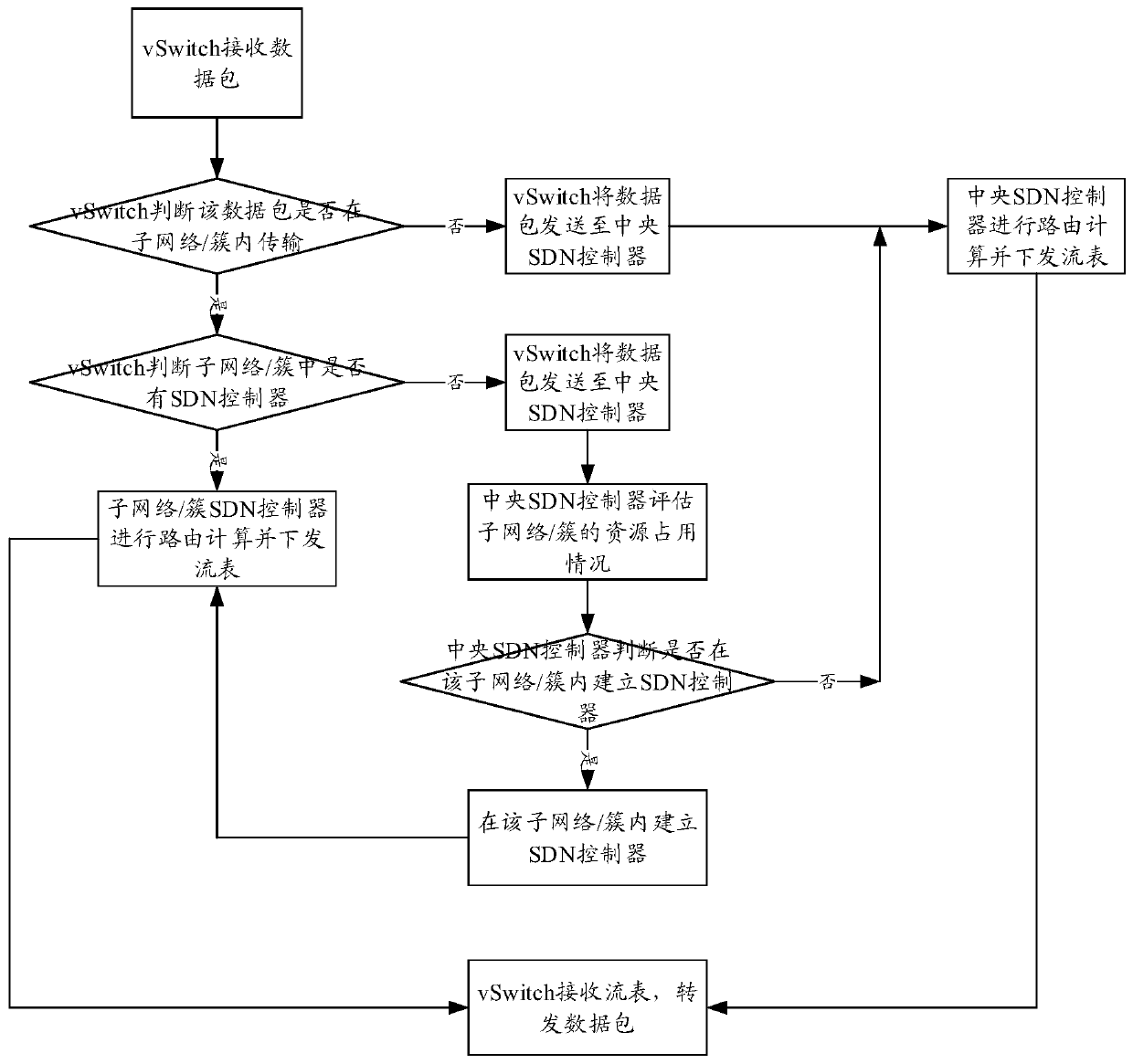 A method for dynamically establishing an SDN controller in a fusion network of SDN and NFV