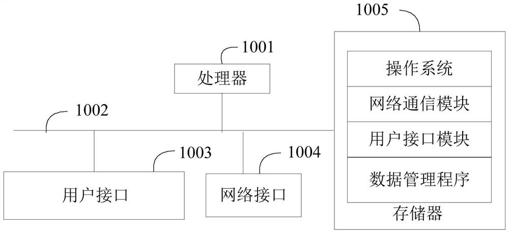 Data management method and device, intelligent wearable equipment and storage medium