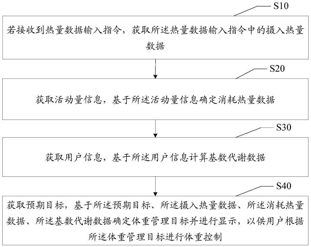 Data management method and device, intelligent wearable equipment and storage medium