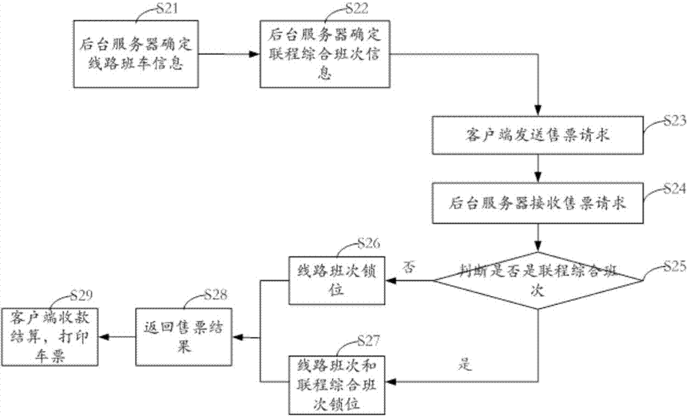 Method and system for long-distance run dispatching of road passenger transport