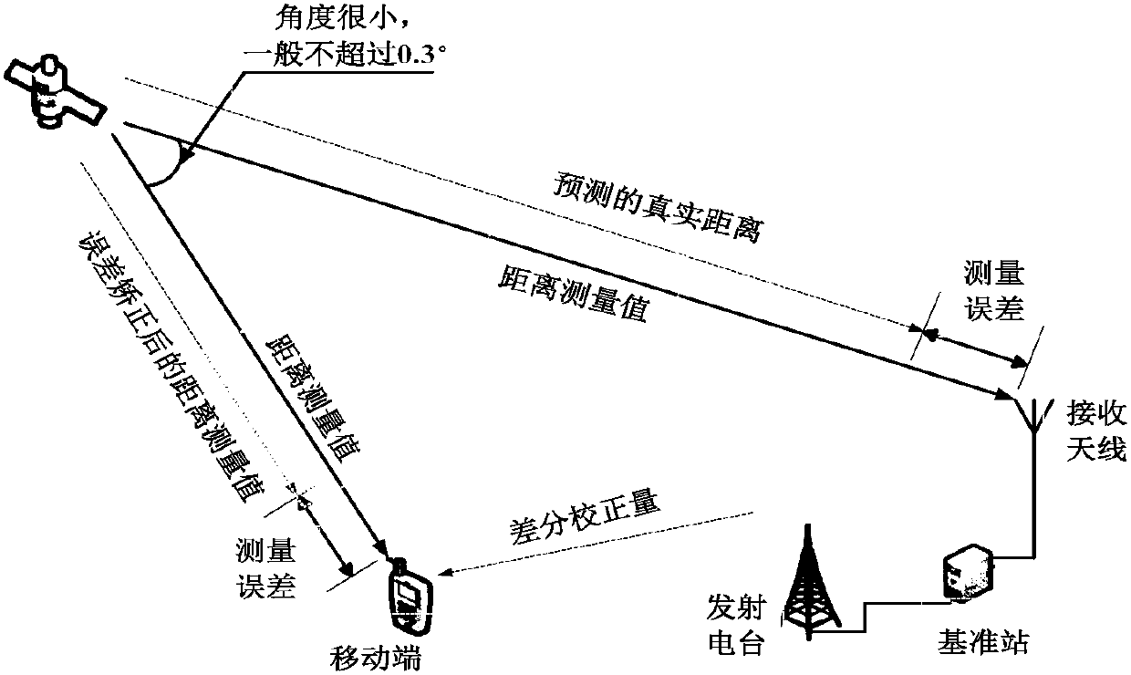 GNSS/SINS combined navigation precise speed measurement and positioning method and system