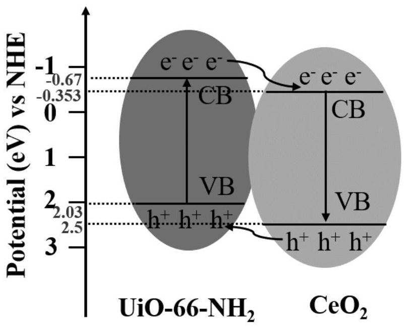 Flaky CeO2/UIO-66-NH2 composite photocatalytic material and preparation method thereof