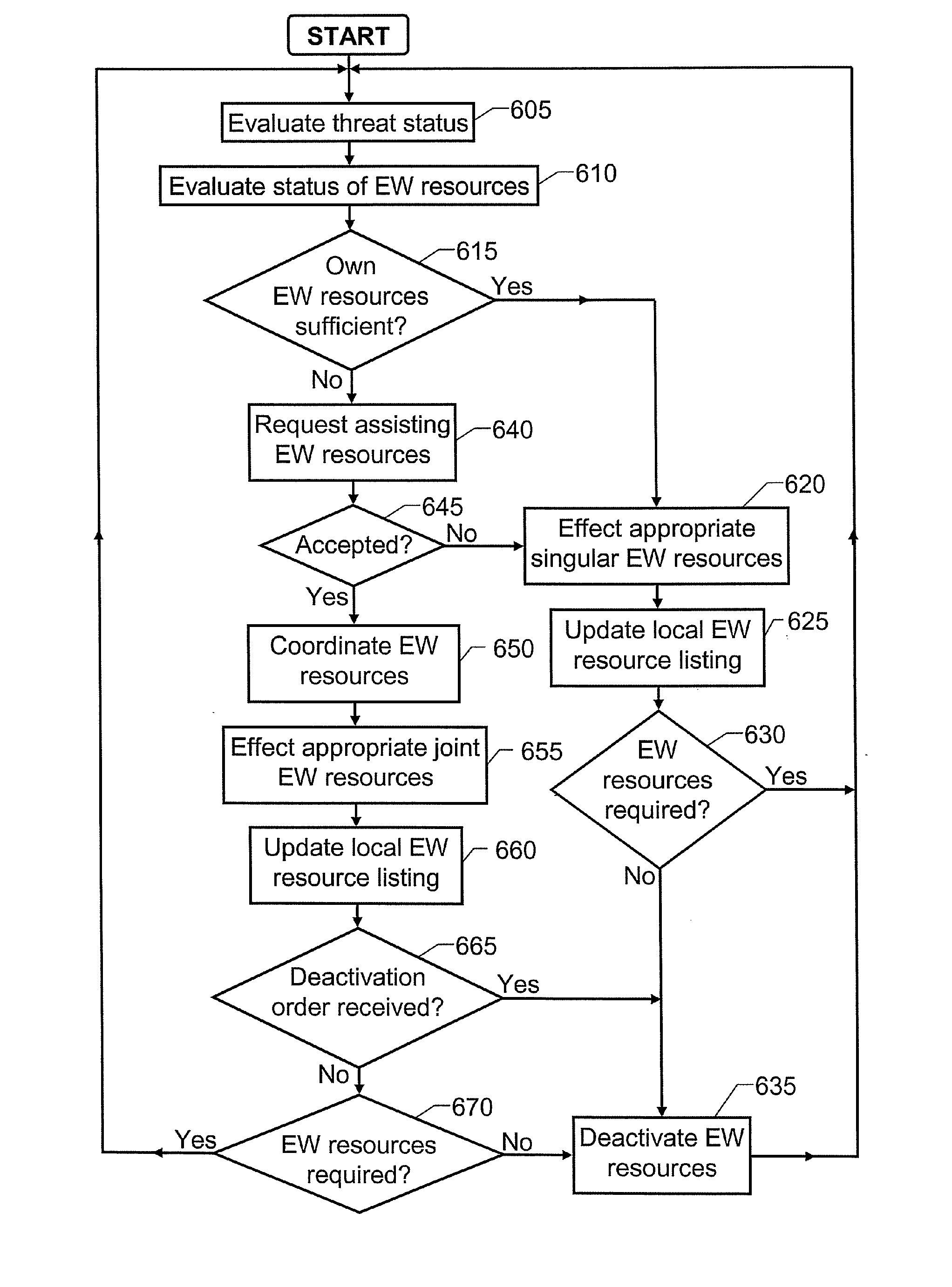 Coordination of Electronic Counter Measures