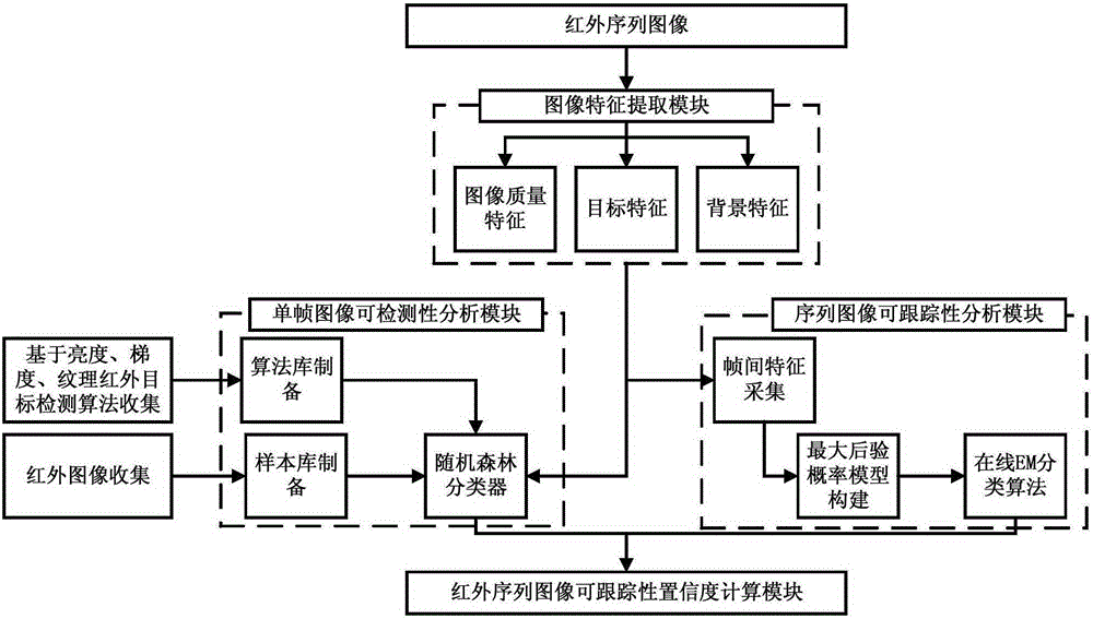 Trackability distinguishing method of infrared sequence image