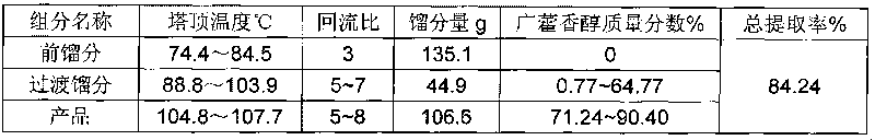 Method for separating and purifying patchouli alcohol