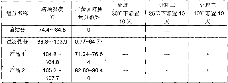 Method for separating and purifying patchouli alcohol