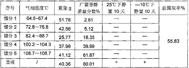 Method for separating and purifying patchouli alcohol