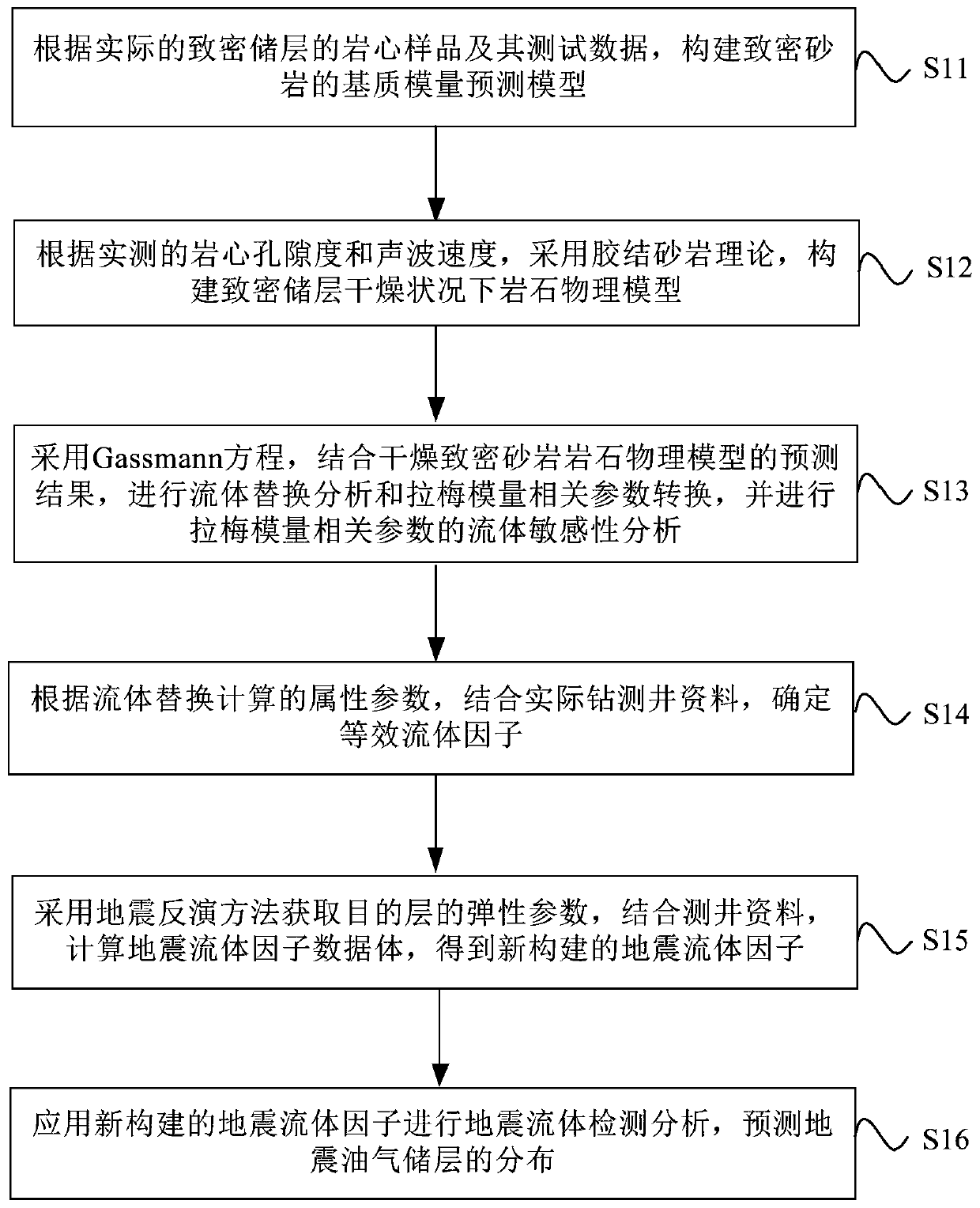 Method and equipment for detecting oil and gas reservoir by compact oil and gas reservoir fluid factor