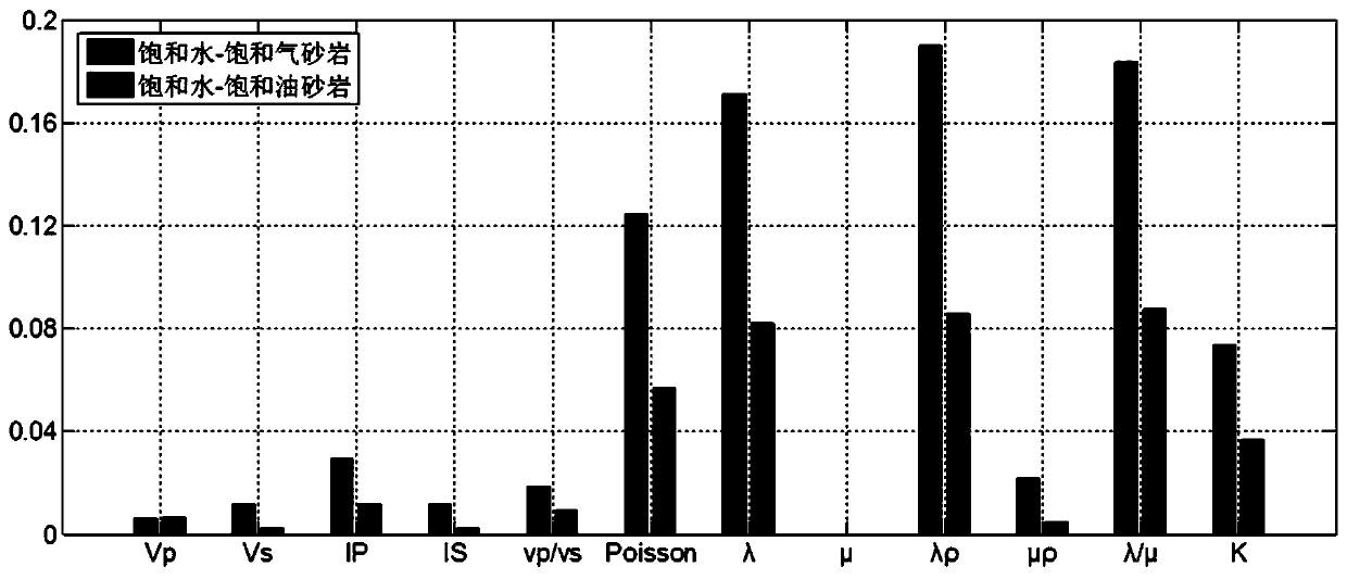 Method and equipment for detecting oil and gas reservoir by compact oil and gas reservoir fluid factor