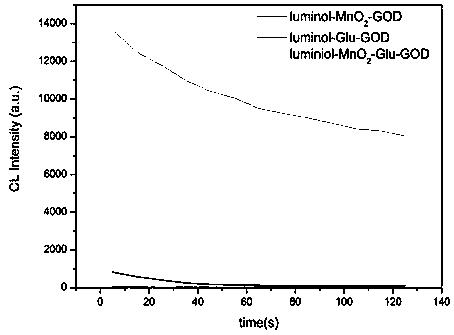 Detection method for glucose