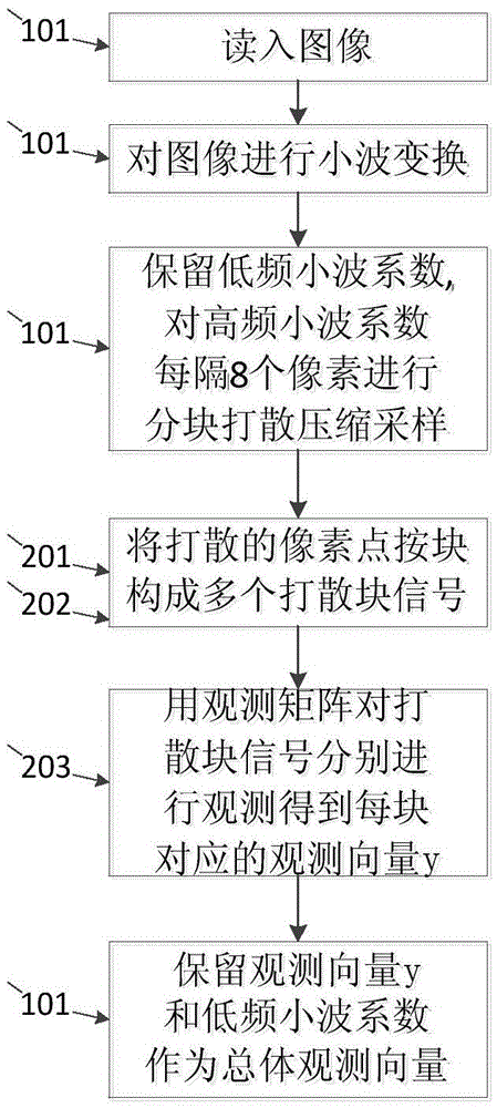 Non-convex compressive sensing image reconstruction method based on evolutionary multi-objective optimization