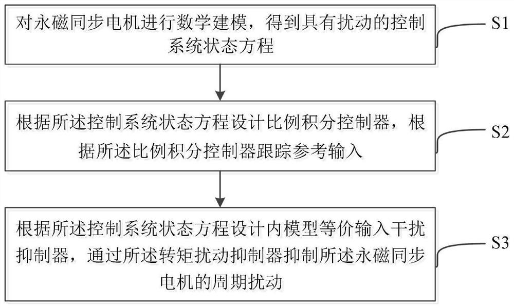 Permanent magnet synchronous motor periodic disturbance suppression method of inner model equivalent input interference