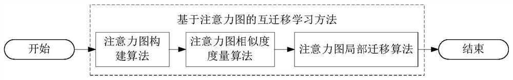 Interpretable local migration mutual learning method based on attention map