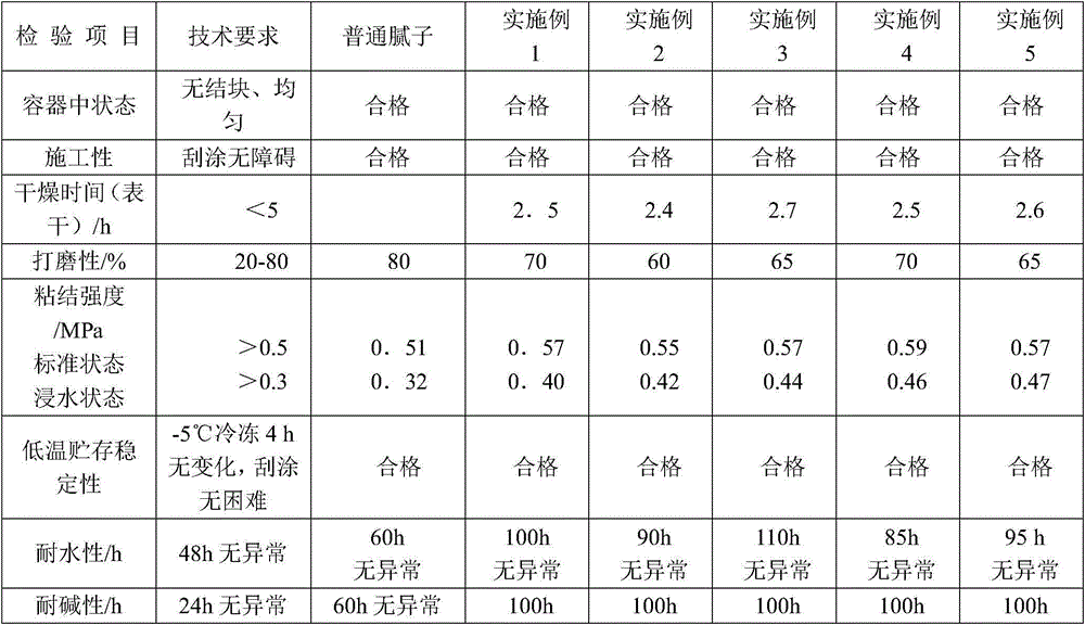 Environment-friendly flexible interior wall putty and preparation method thereof