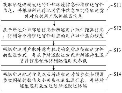 A logistics distribution method, device, equipment and storage medium