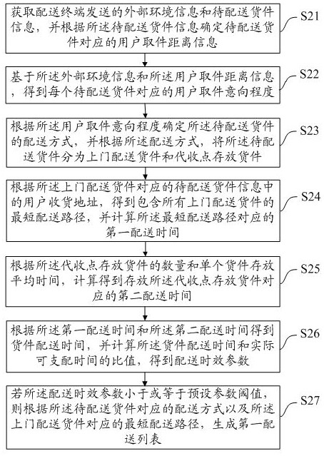 A logistics distribution method, device, equipment and storage medium