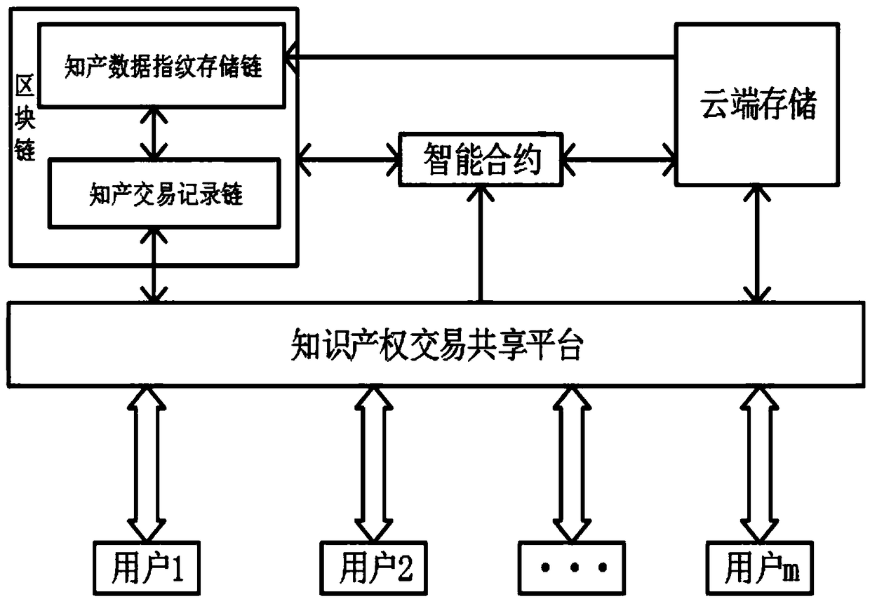 Intellectual property transaction sharing platform and method based on block chain