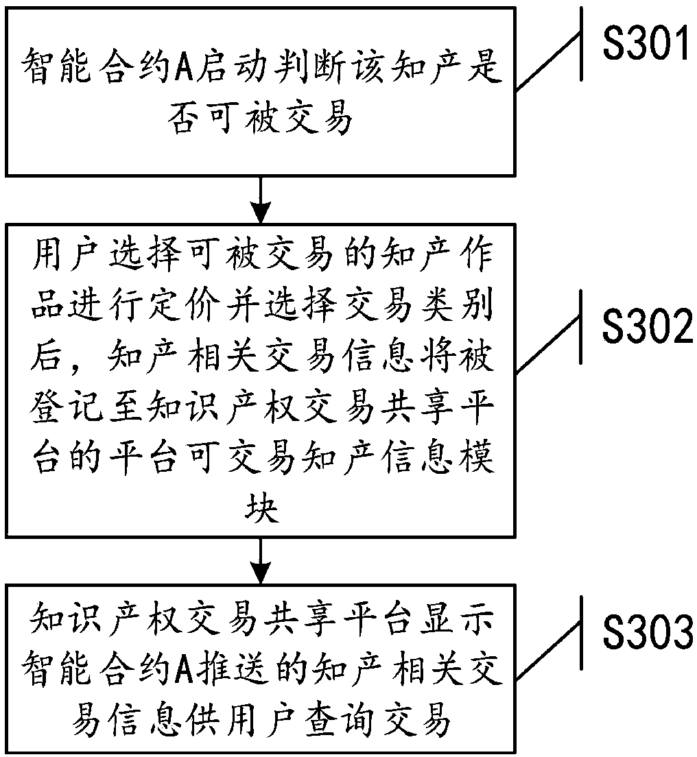 Intellectual property transaction sharing platform and method based on block chain