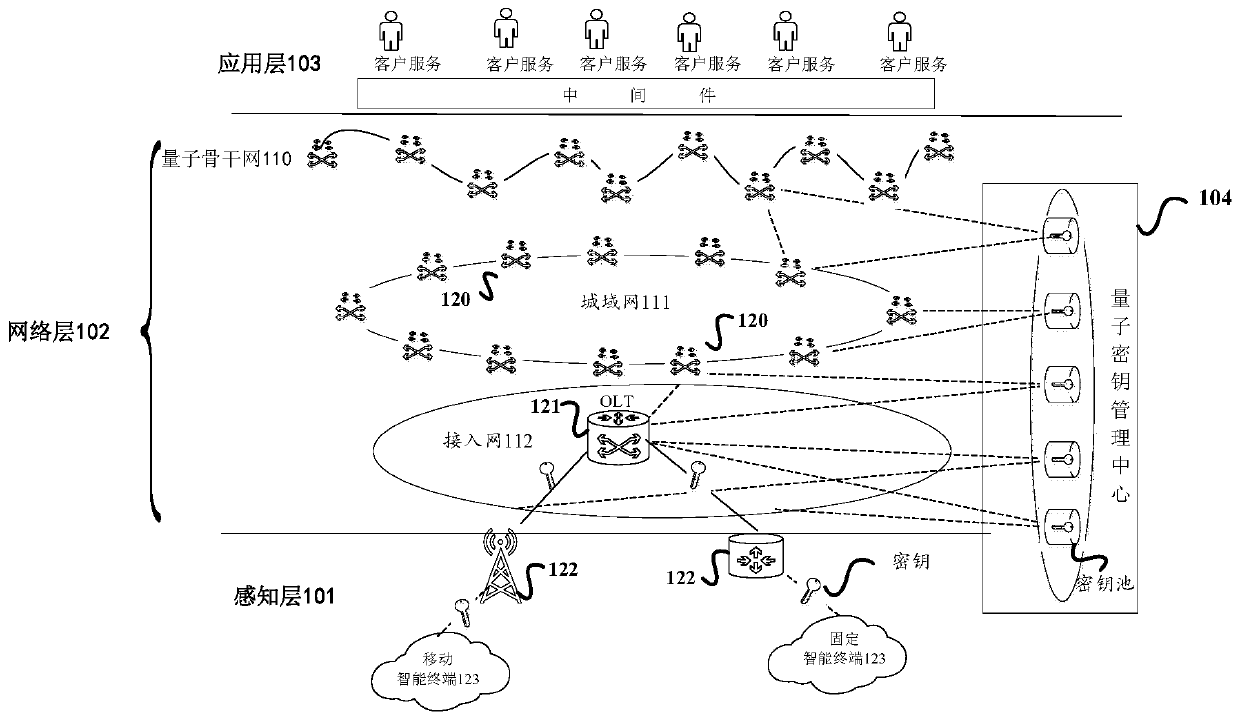 Internet of Things system and quantum key distribution method and device thereof