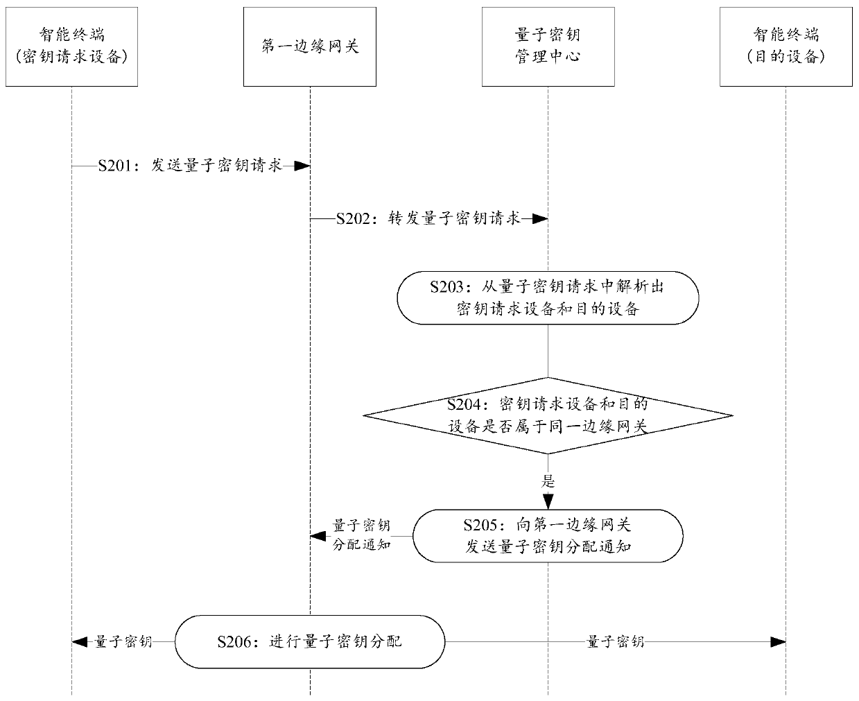 Internet of Things system and quantum key distribution method and device thereof