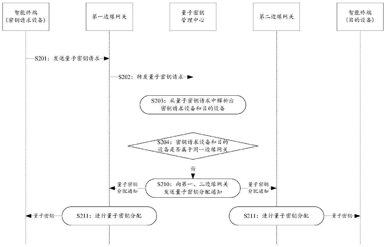 Internet of Things system and quantum key distribution method and device thereof