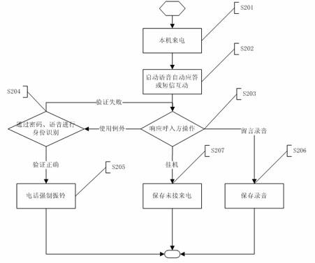 Exception-allowable call management method containing identity authentication