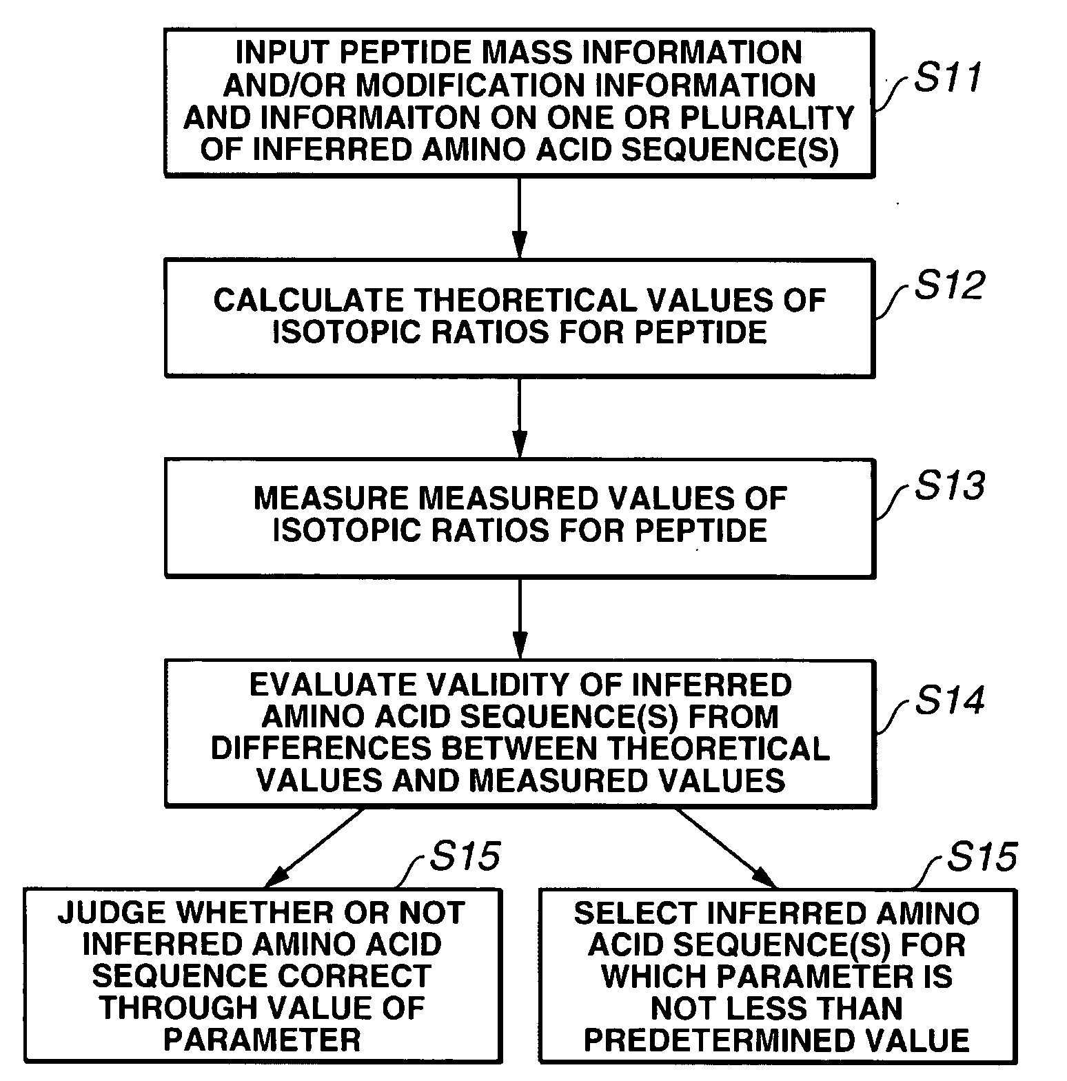 Test of amino acid sequence constituting peptide using isotopic ratio