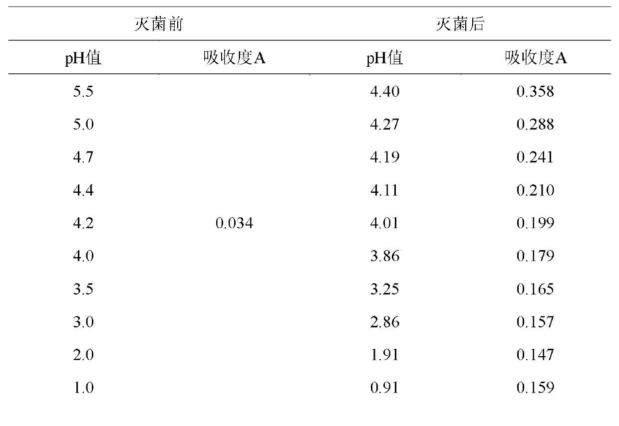 Composition containing glucosamine as well as preparation method and detection method thereof