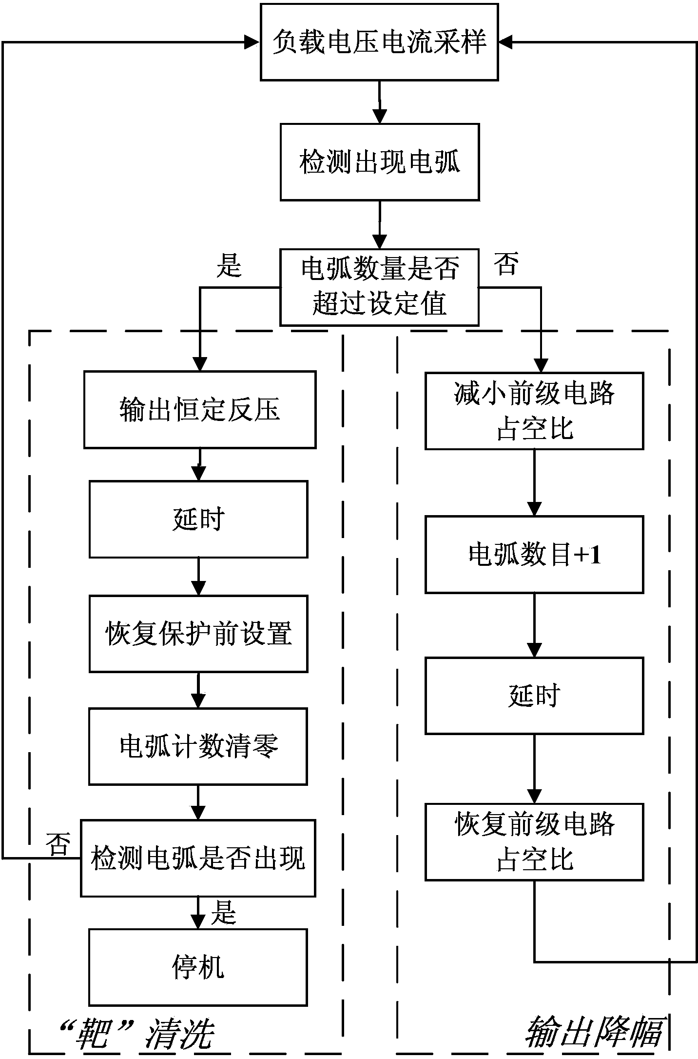 Arc detection and inhibition method for magnetron sputtering process