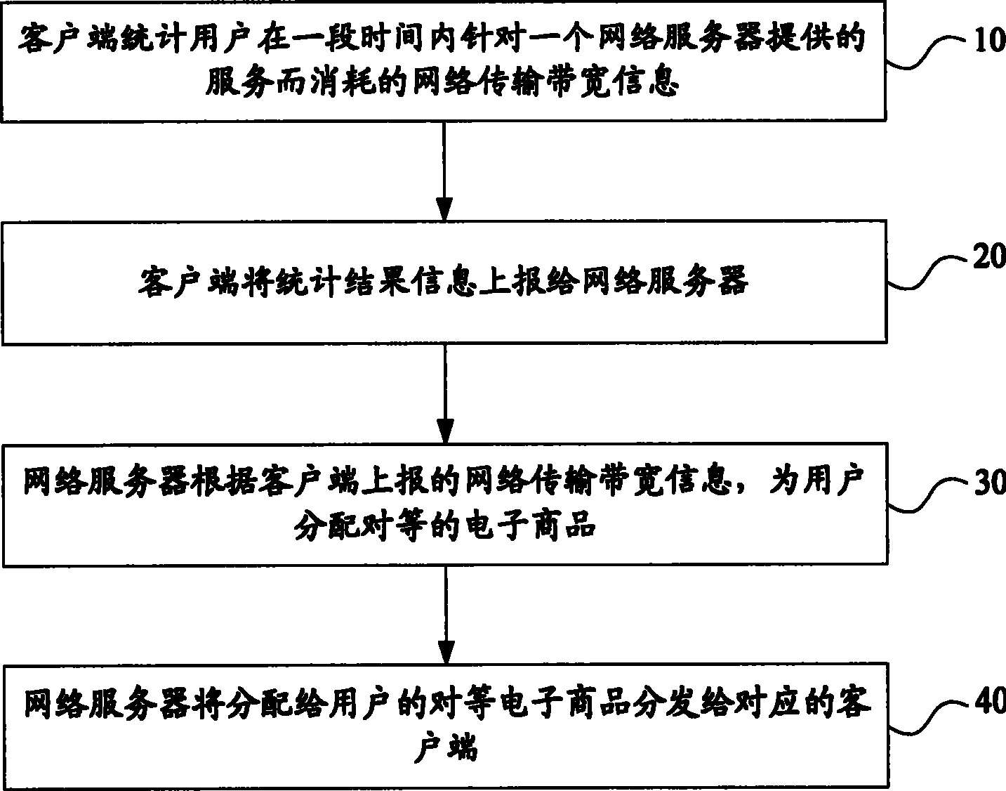 Electronic commodity allocation method and system