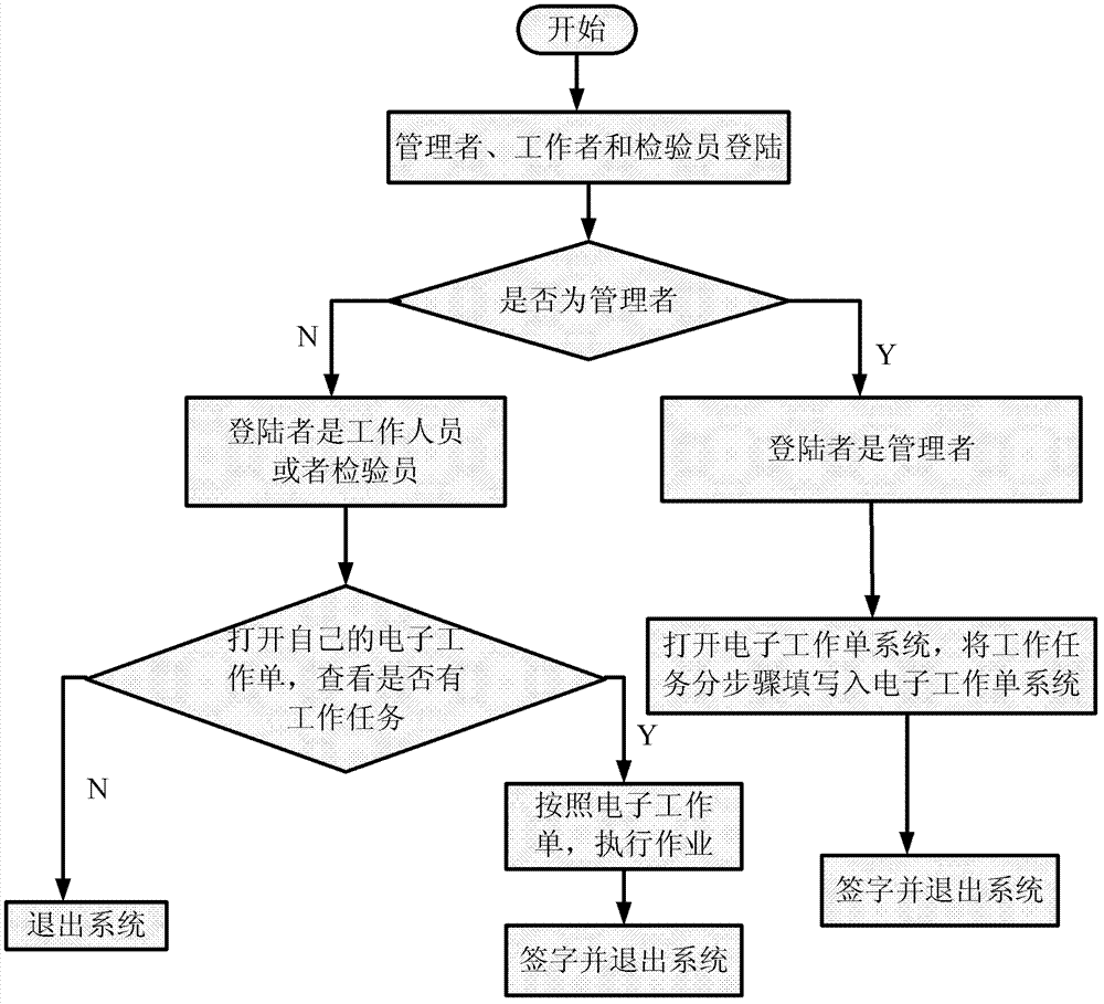 Electronic work list system and using method thereof